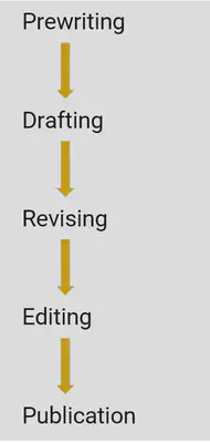 What we think the writing process is like. Linear.