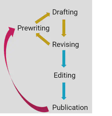 A better representation of the writing process. Iterative.