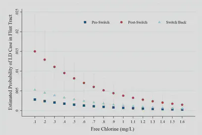 Figure 2. The probability of Legionnaires’ disease as a function of chlorine levels. (used with permission from [source](http://www.dx.doi.org/10.1073/pnas.1718679115), figure 3)